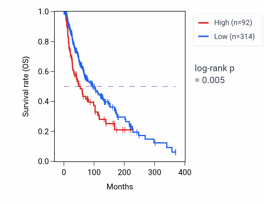 Kaplan&ndash;Meier survival curve for HOXB1 RNA expression in SKCM: high vs low expression groups.