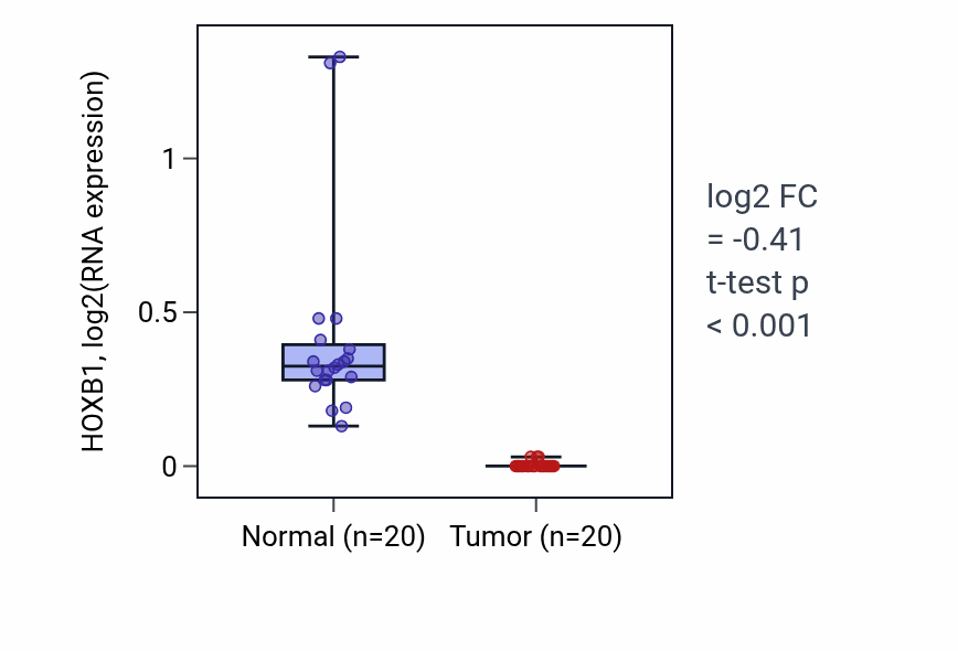 Tumor-vs-normal expression box plot for HOXB1 in KIRC.