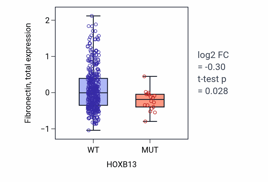 Box plot of Fibronectin in HOXB13-low vs HOXB13-high samples in UCEC.