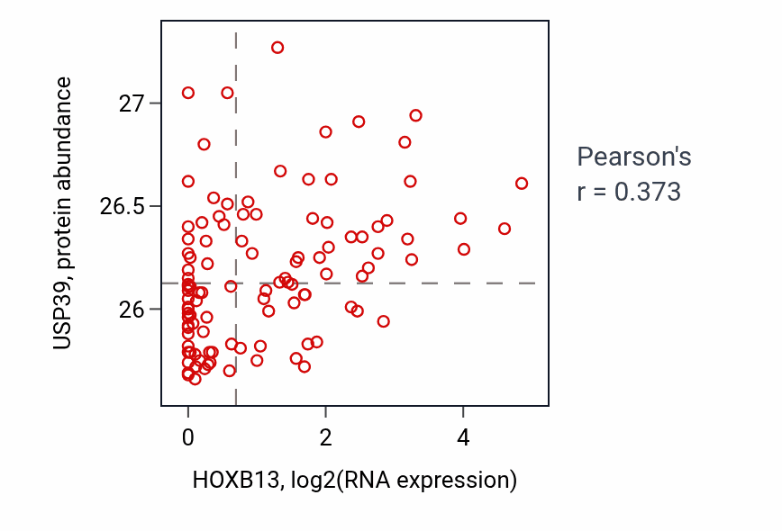 Per-sample scatter of HOXB13 vs USP39 in LSCC (Pearson r = 0.37).