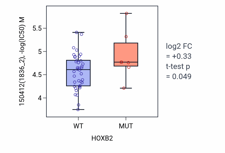 Box plot of 150412 in HOXB2-low vs HOXB2-high samples in LARGE_INTESTINE.