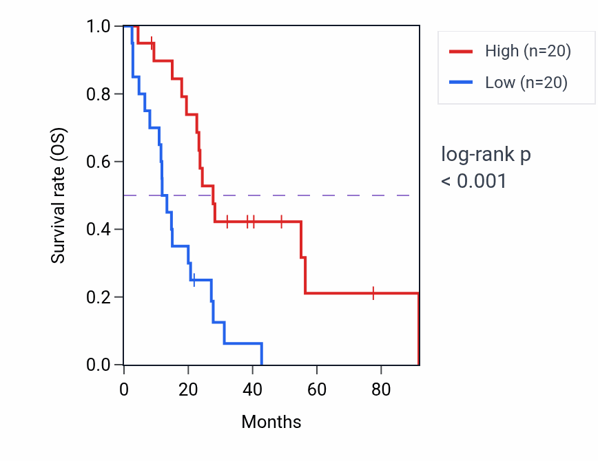 Kaplan&ndash;Meier survival curve for HOXB2 RNA expression in MESO: high vs low expression groups.
