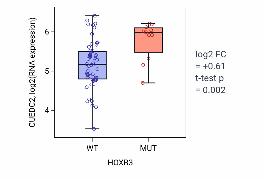 Box plot of CUEDC2 in HOXB3-low vs HOXB3-high samples in LARGE_INTESTINE.