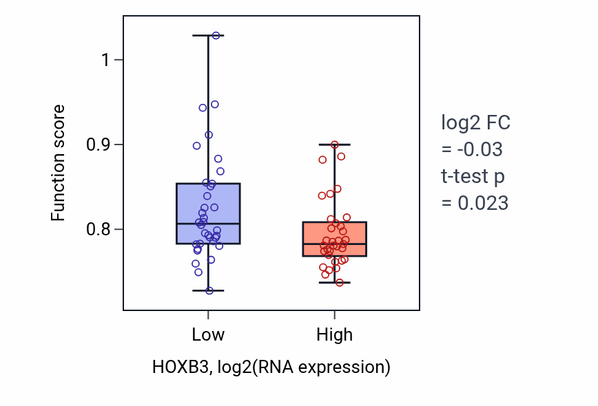 Box plot of Cilium movement in HOXB3-low vs HOXB3-high samples in LARGE_INTESTINE.