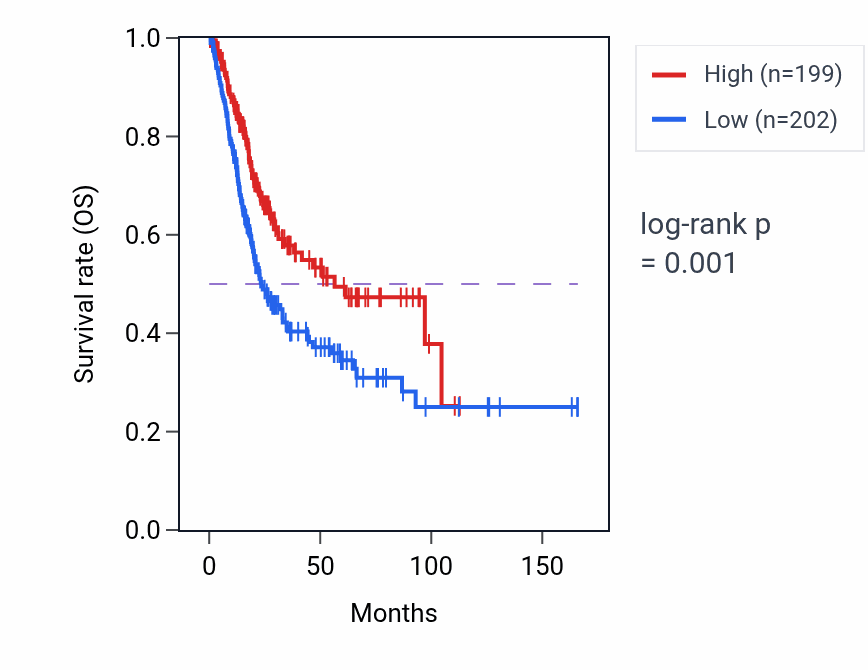 Kaplan&ndash;Meier survival curve for HOXB3 RNA expression in BLCA: high vs low expression groups.