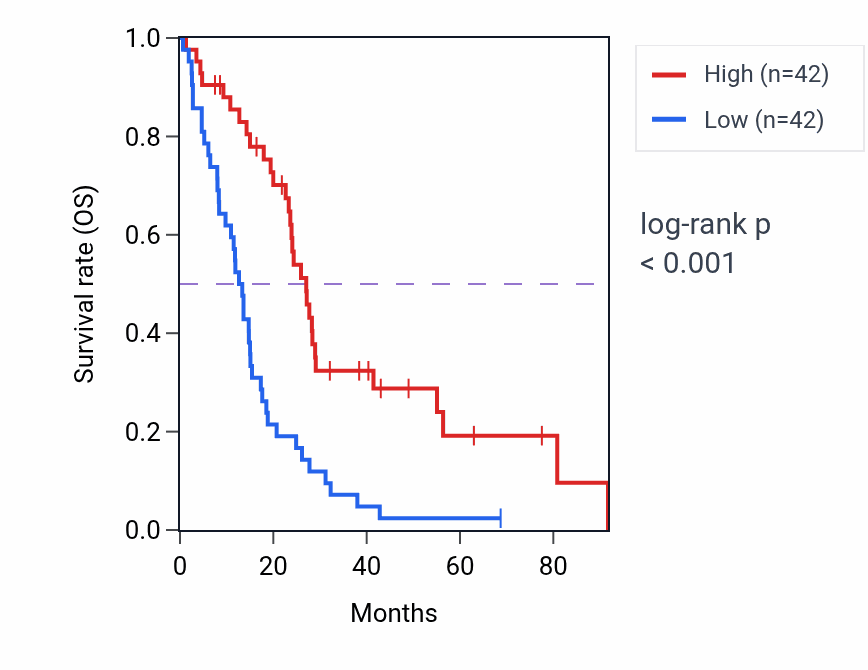 Kaplan&ndash;Meier survival curve for HOXB4 RNA expression in MESO: high vs low expression groups.