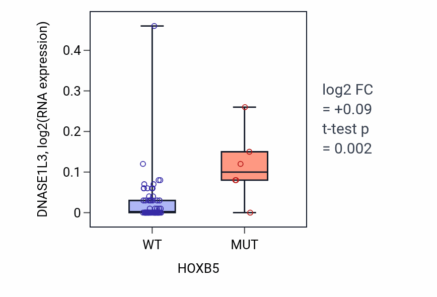 Box plot of DNASE1L3 in HOXB5-low vs HOXB5-high samples in LARGE_INTESTINE.