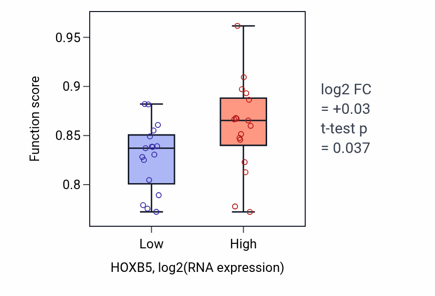 Box plot of Anterior/posterior pattern specification in HOXB5-low vs HOXB5-high samples in KIDNEY.