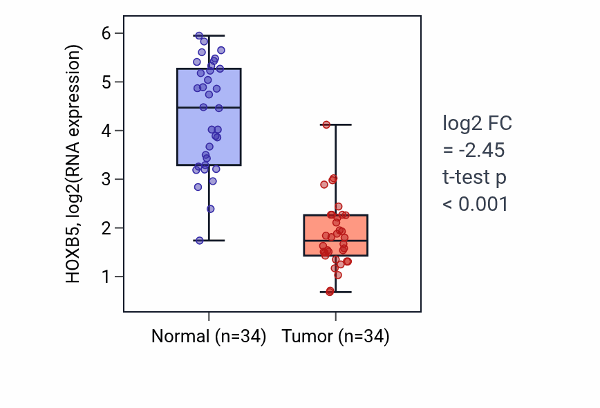 Tumor-vs-normal expression box plot for HOXB5 in KIRC.