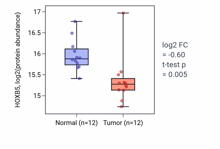 Tumor-vs-normal mass-spec protein box plot for HOXB5 in LUAD.