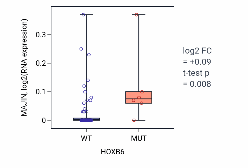 Box plot of MAJIN in HOXB6-low vs HOXB6-high samples in LARGE_INTESTINE.