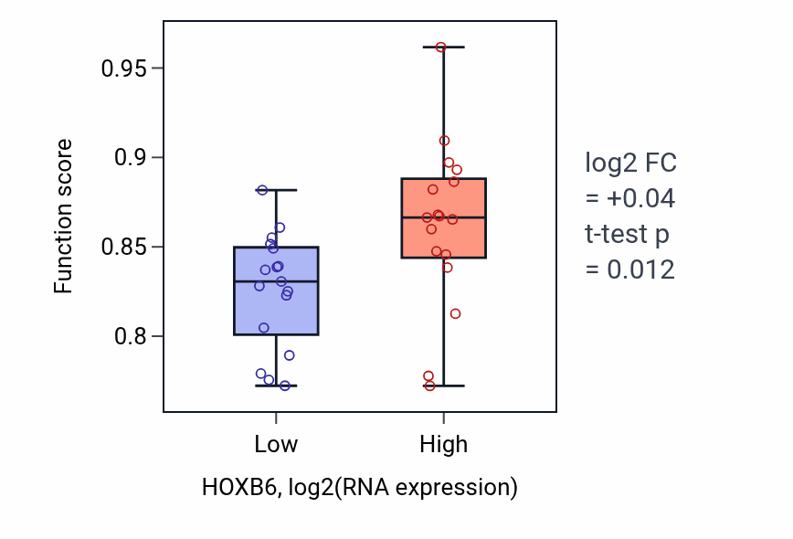 Box plot of Anterior/posterior pattern specification in HOXB6-low vs HOXB6-high samples in KIDNEY.
