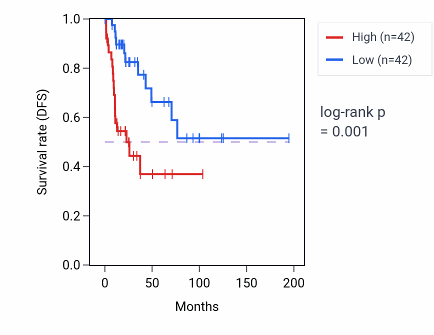 Kaplan&ndash;Meier survival curve for HOXB6 RNA expression in KIRP: high vs low expression groups.