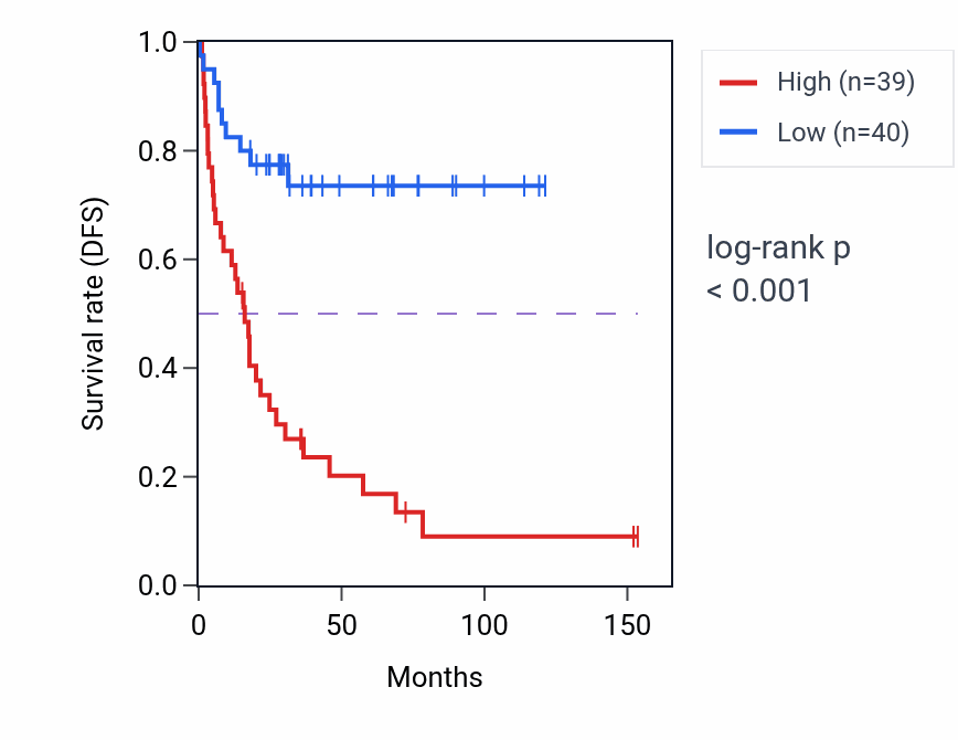 Kaplan&ndash;Meier survival curve for HOXB7 RNA expression in ACC: high vs low expression groups.