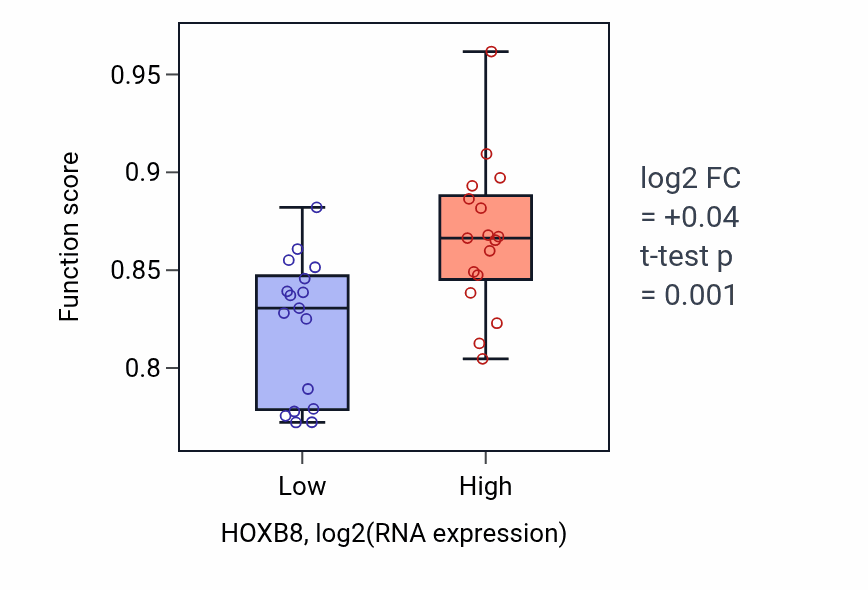 Box plot of Anterior/posterior pattern specification in HOXB8-low vs HOXB8-high samples in KIDNEY.