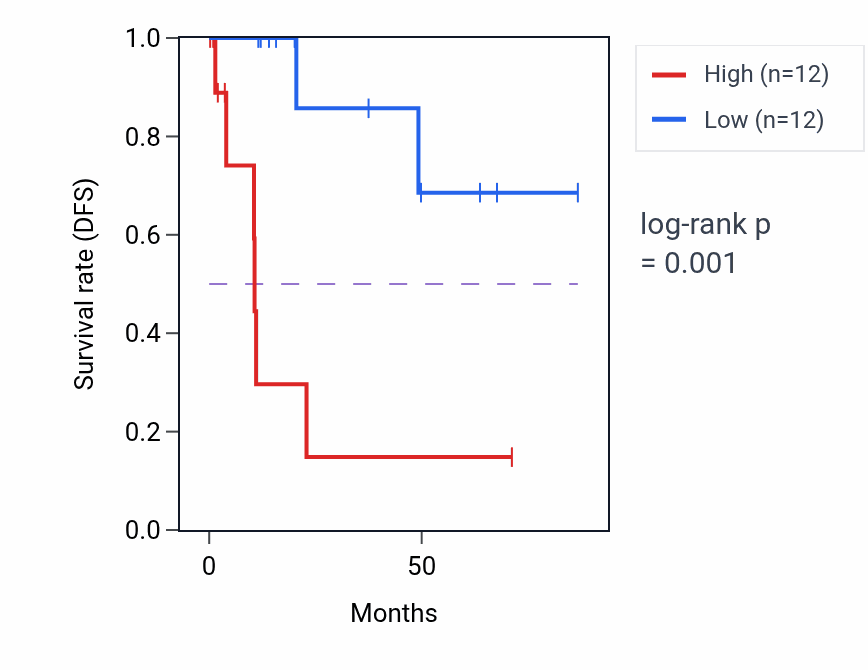 Kaplan&ndash;Meier survival curve for HOXB8 RNA expression in KIRP: high vs low expression groups.