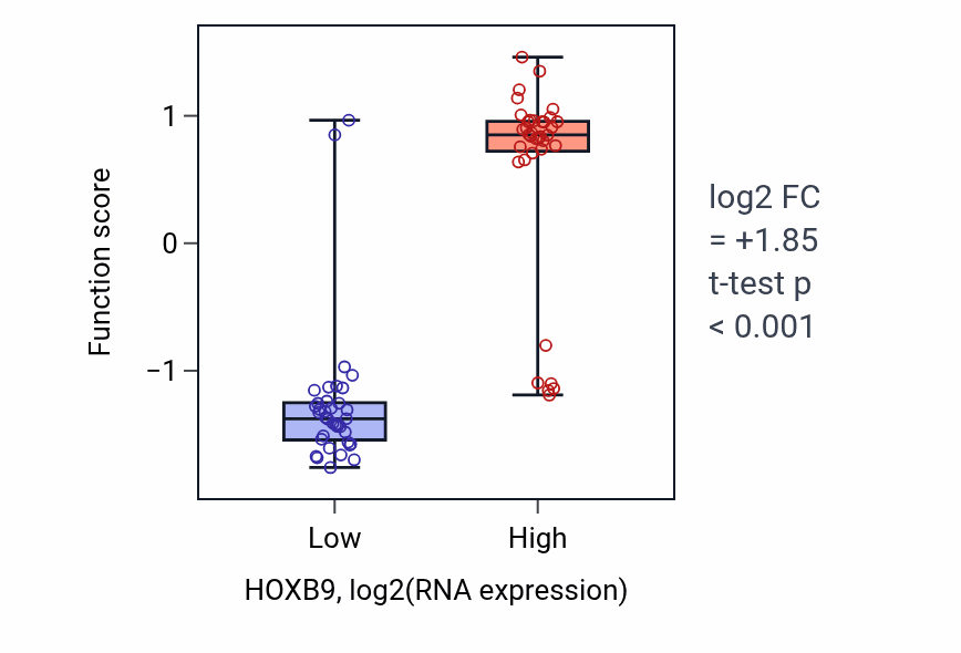 Box plot of Proximal/distal pattern formation in HOXB9-low vs HOXB9-high samples in BLOOD_Lymphoma.