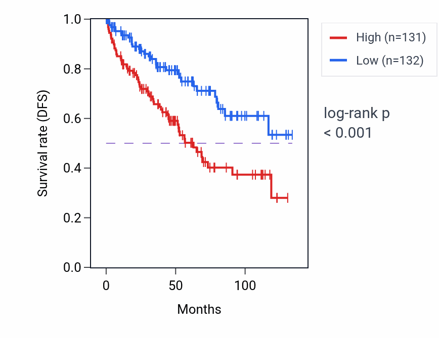 Kaplan&ndash;Meier survival curve for HOXB9 RNA expression in KIRC: high vs low expression groups.