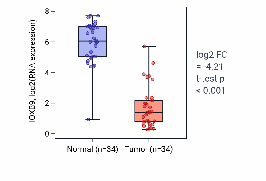 Tumor-vs-normal expression box plot for HOXB9 in KIRC.