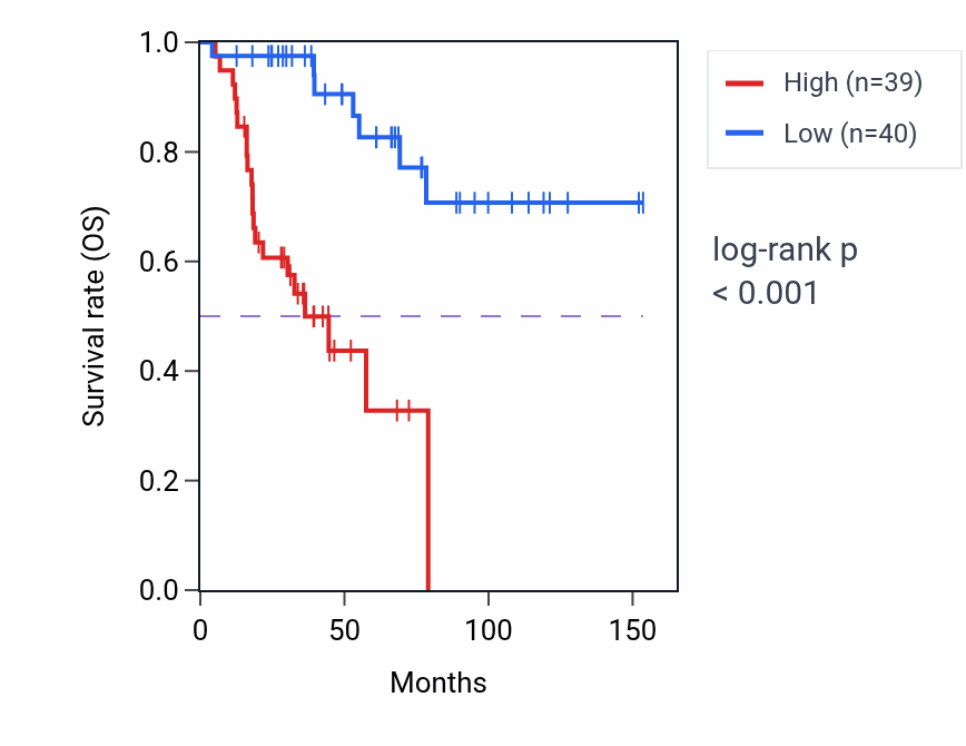 Kaplan&ndash;Meier survival curve for HOXC-AS1 RNA expression in ACC: high vs low expression groups.