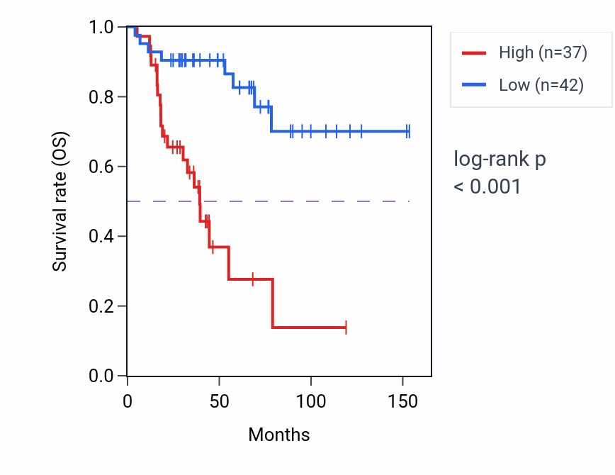Kaplan&ndash;Meier survival curve for HOXC-AS2 RNA expression in ACC: high vs low expression groups.
