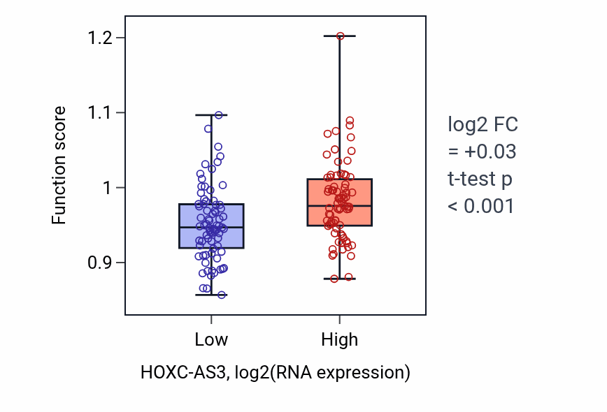 Box plot of Embryonic skeletal system morphogenesis in HOXC-AS3-low vs HOXC-AS3-high samples in GBM.