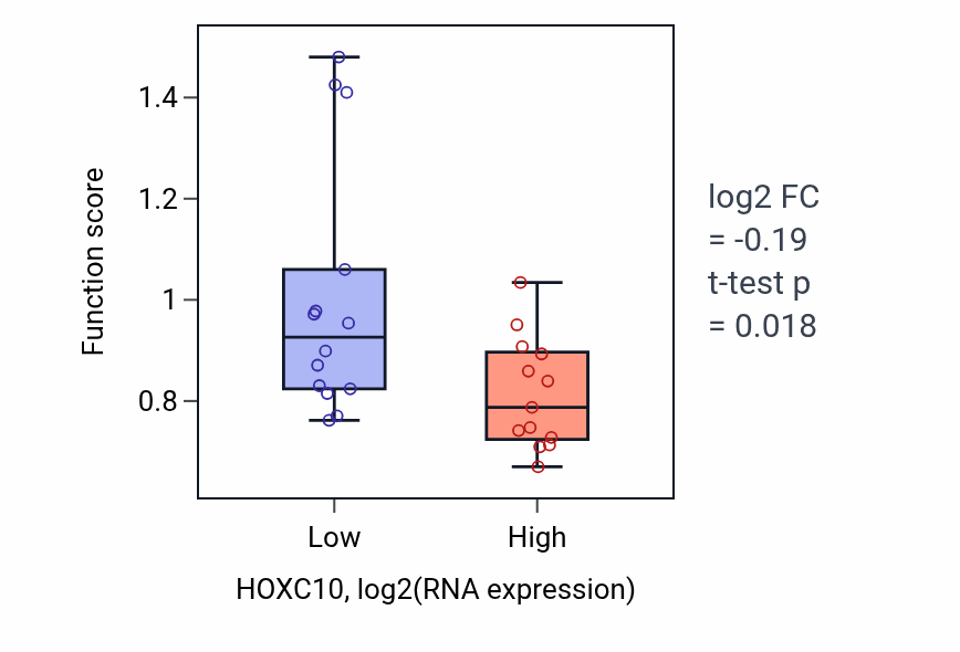 Box plot of Embryonic skeletal joint morphogenesis in HOXC10-low vs HOXC10-high samples in LUNG_NSCLC_LUSC.