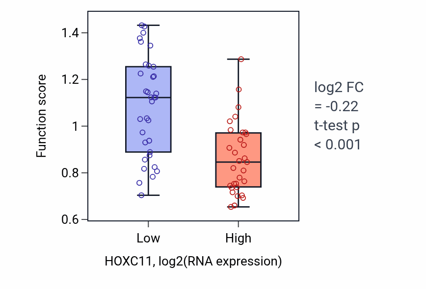 Box plot of Embryonic skeletal joint morphogenesis in HOXC11-low vs HOXC11-high samples in SOFT_TISSUE.