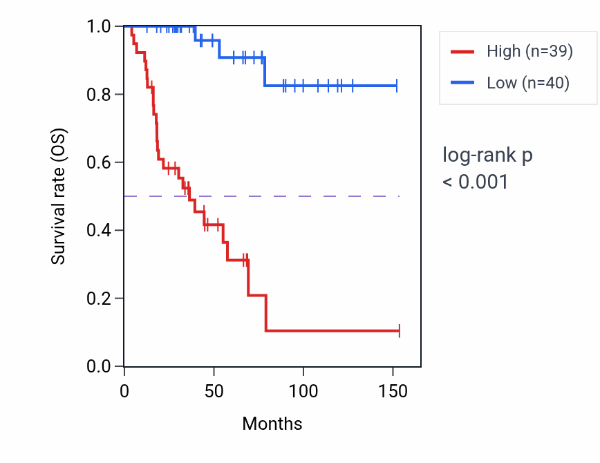 Kaplan&ndash;Meier survival curve for HOXC11 RNA expression in ACC: high vs low expression groups.