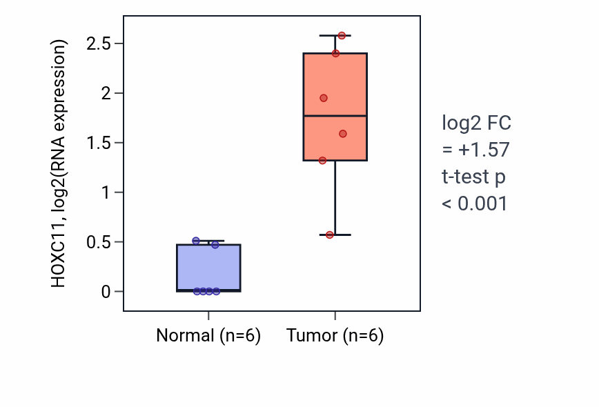 Tumor-vs-normal expression box plot for HOXC11 in HNSC.