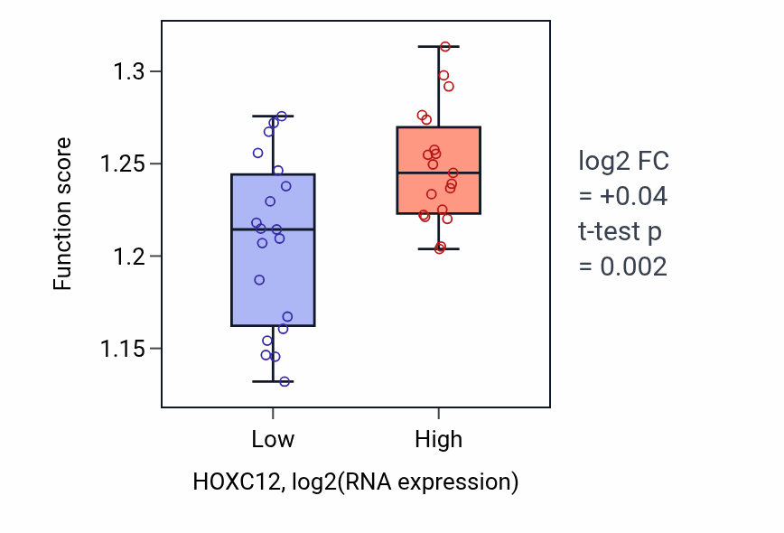 Box plot of Nucleic acid catabolic process in HOXC12-low vs HOXC12-high samples in BONE.