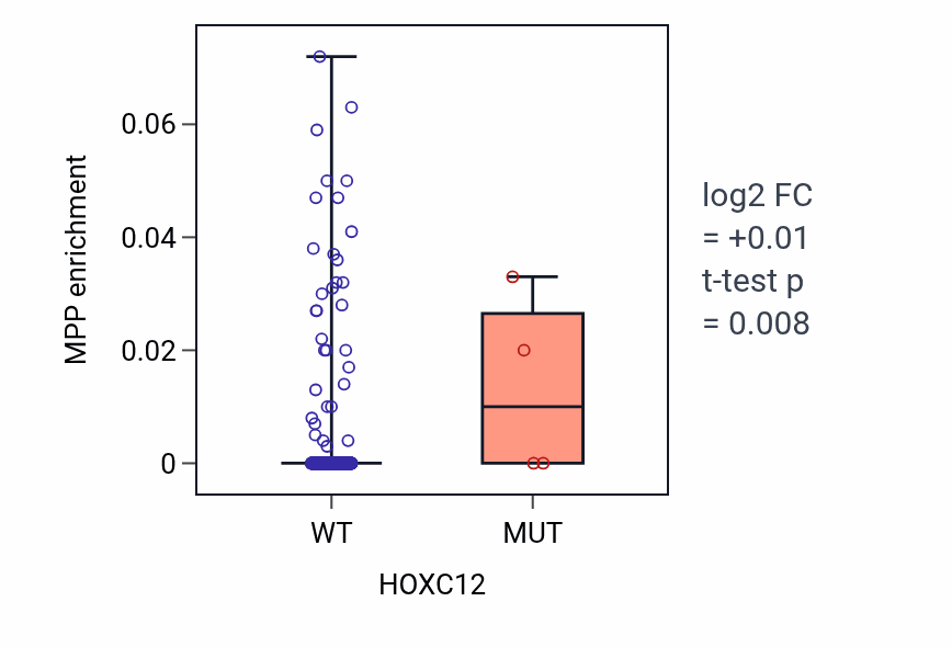 Box plot of MPP in HOXC12-low vs HOXC12-high samples in LUSC.