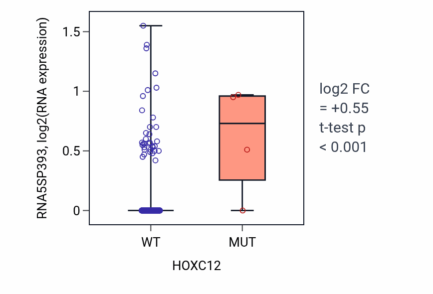 Box plot of RNA5SP393 in HOXC12-low vs HOXC12-high samples in SKCM.