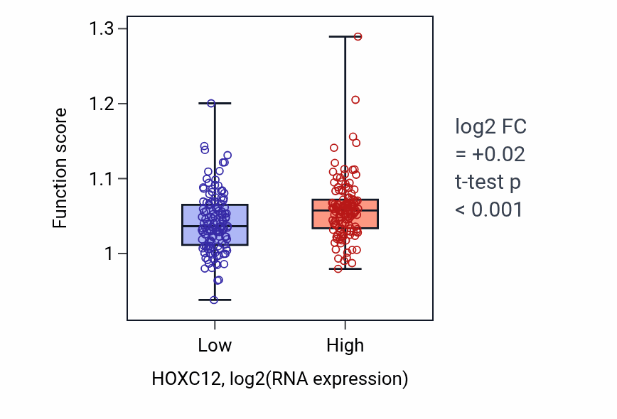 Box plot of Embryonic appendage morphogenesis in HOXC12-low vs HOXC12-high samples in SARC.