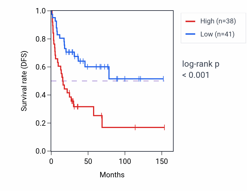 Kaplan&ndash;Meier survival curve for HOXC12 RNA expression in ACC: high vs low expression groups.