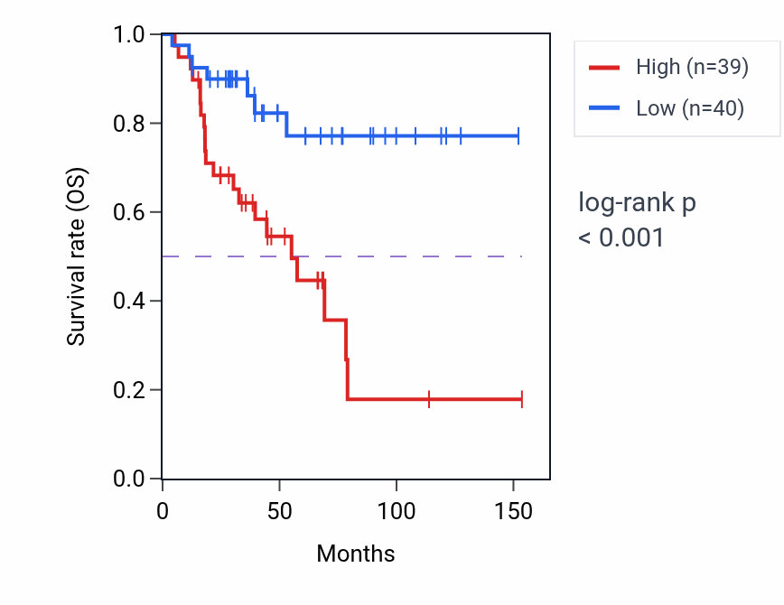 Kaplan&ndash;Meier survival curve for HOXC13-AS RNA expression in ACC: high vs low expression groups.