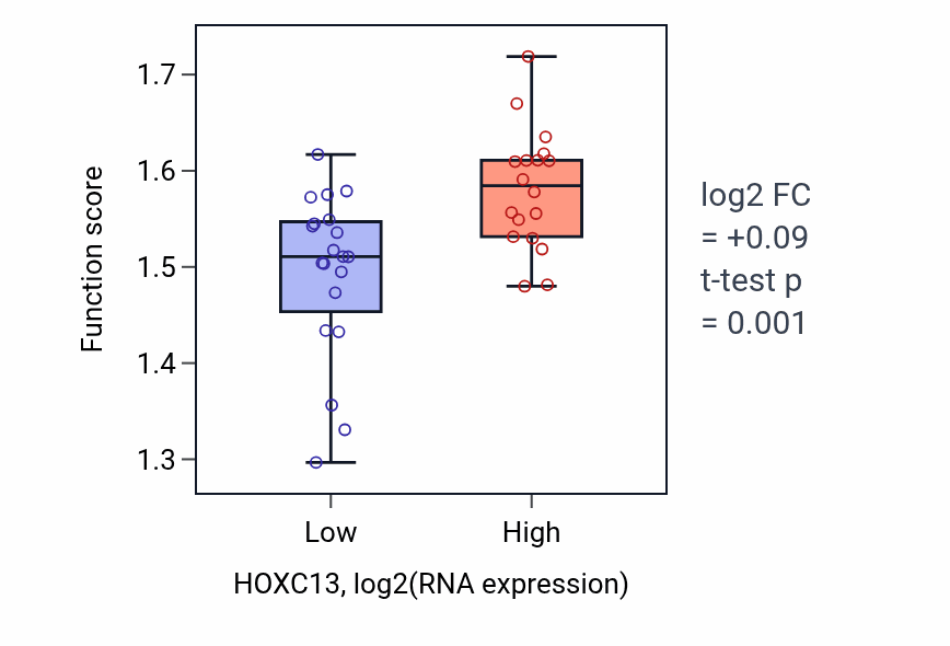 Box plot of Spliceosome conformational change to release U4 (or U4atac) and U1 (or U11) in HOXC13-low vs HOXC13-high samples in BONE.