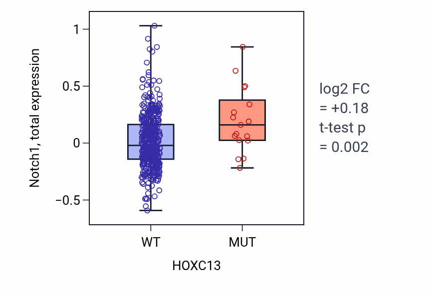 Box plot of Notch1 in HOXC13-low vs HOXC13-high samples in UCEC.