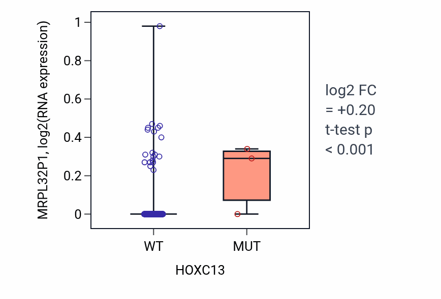 Box plot of MRPL32P1 in HOXC13-low vs HOXC13-high samples in LUSC.