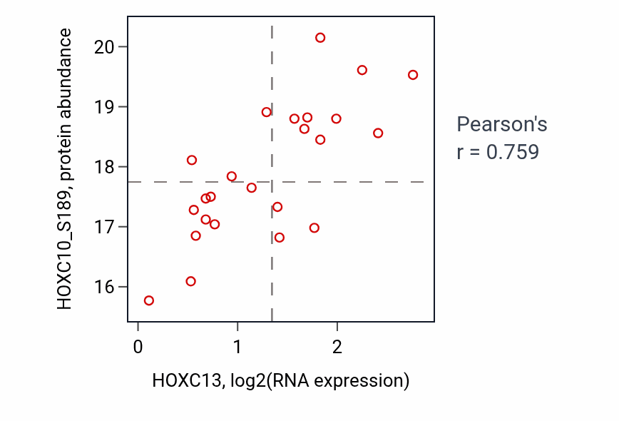 Per-sample scatter of HOXC13 vs HOXC10_S189 in LSCC (Pearson r = 0.76).