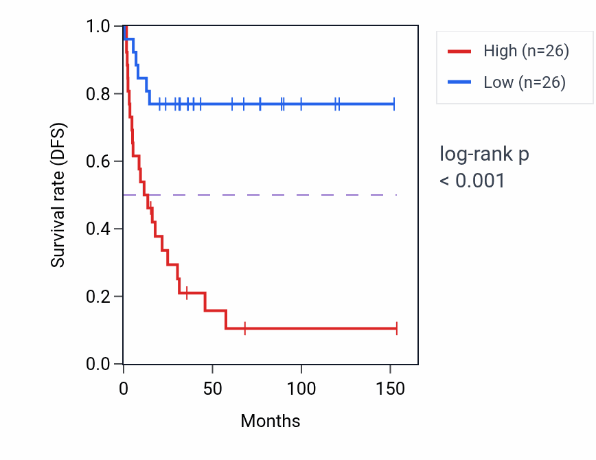 Kaplan&ndash;Meier survival curve for HOXC13 RNA expression in ACC: high vs low expression groups.