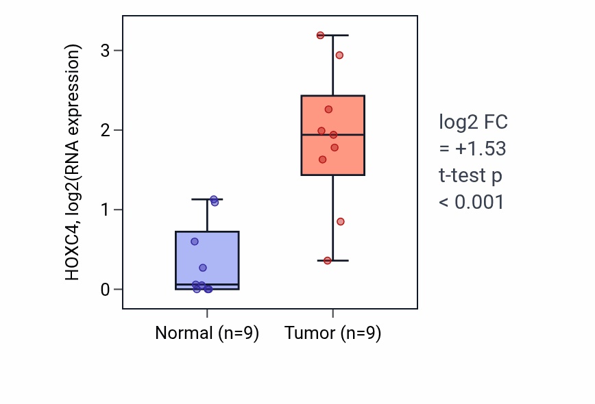 Tumor-vs-normal expression box plot for HOXC4 in HNSC.