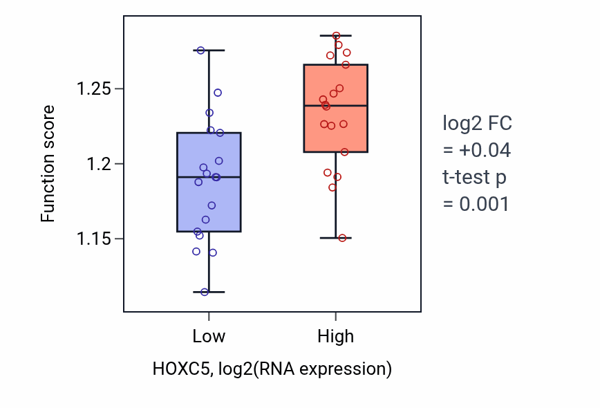Box plot of Transcription initiation at RNA polymerase II promoter in HOXC5-low vs HOXC5-high samples in URINARY_TRACT.
