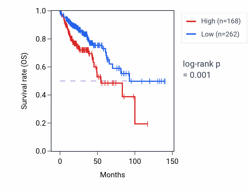 Kaplan&ndash;Meier survival curve for HOXC5 RNA expression in COAD: high vs low expression groups.