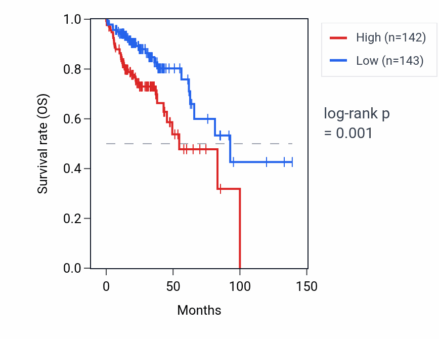 Kaplan&ndash;Meier survival curve for HOXC6 RNA expression in COAD: high vs low expression groups.