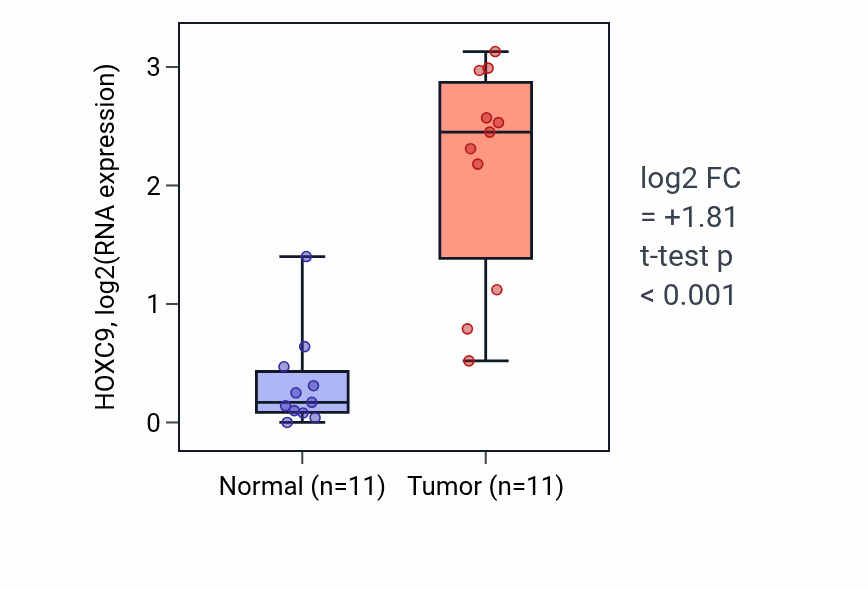 Tumor-vs-normal expression box plot for HOXC9 in HNSC.