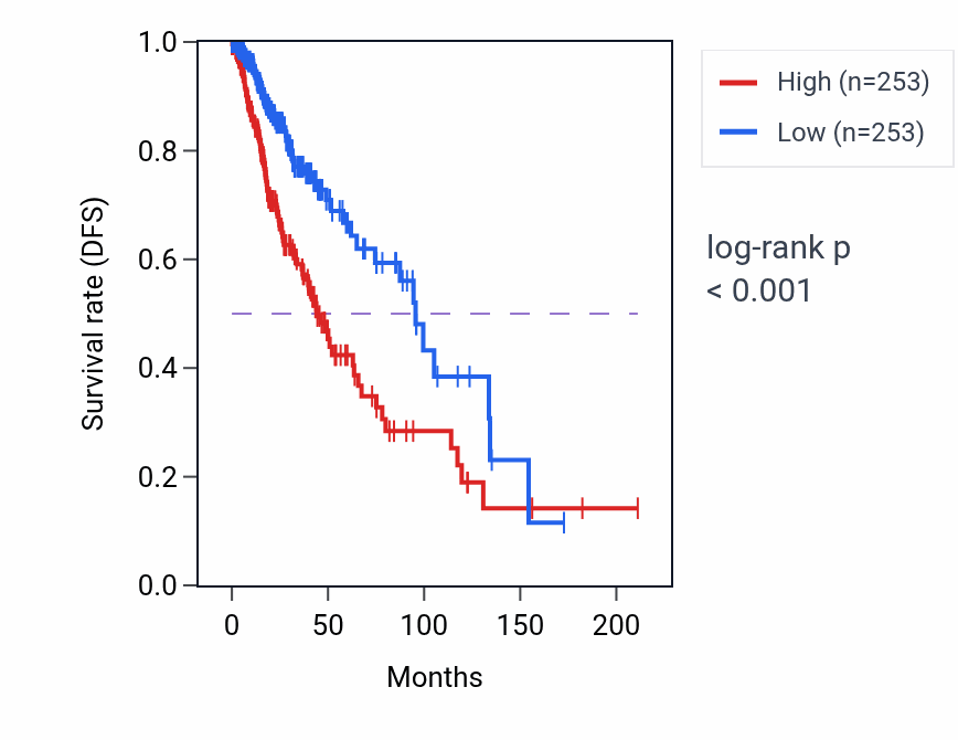 Kaplan&ndash;Meier survival curve for HOXD-AS2 RNA expression in LGG: high vs low expression groups.