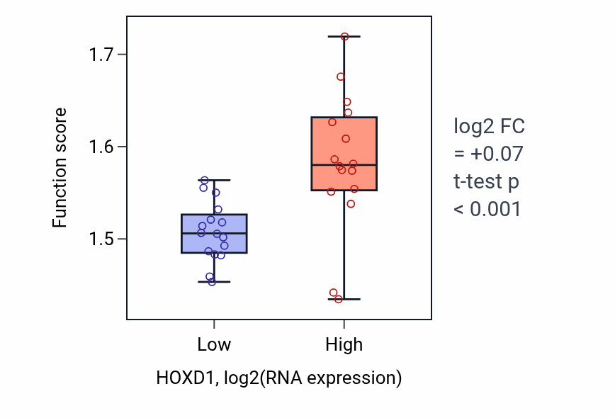 Box plot of Energy derivation by oxidation of organic compounds in HOXD1-low vs HOXD1-high samples in OESOPHAGUS.
