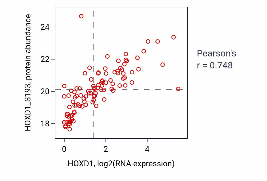 Per-sample scatter of HOXD1 vs HOXD1_S193 in LUAD (Pearson r = 0.75).