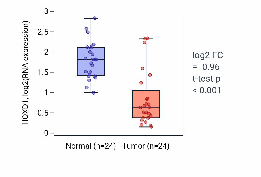 Tumor-vs-normal expression box plot for HOXD1 in KIRC.